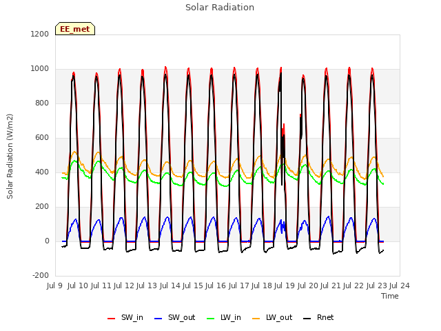 plot of Solar Radiation