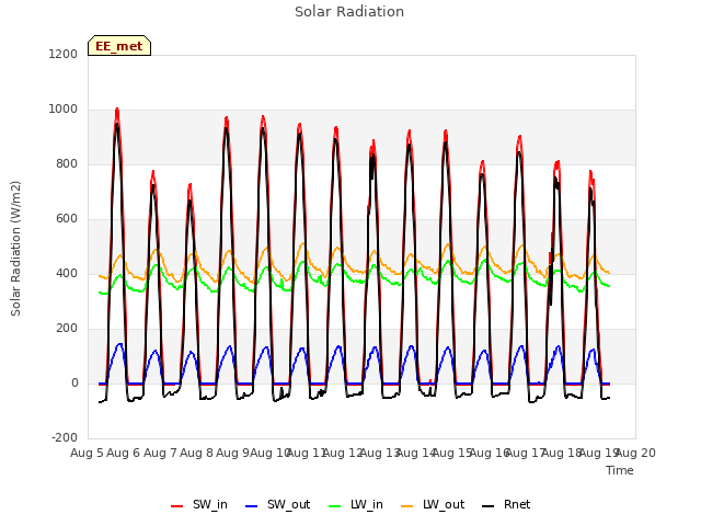 plot of Solar Radiation