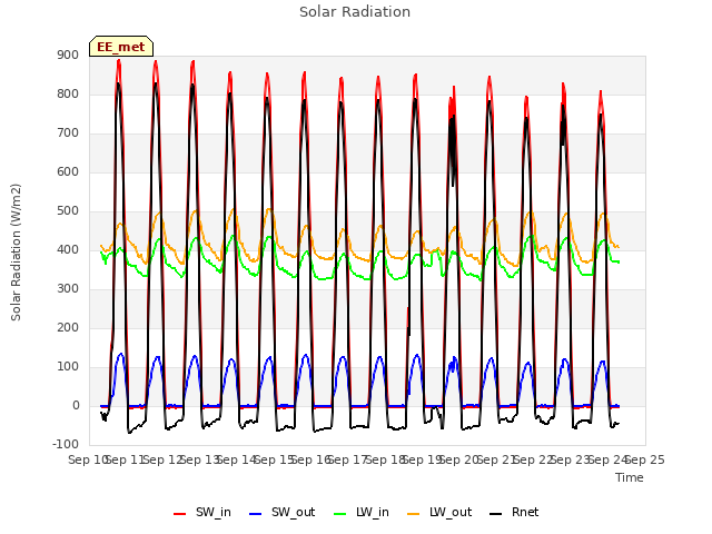 plot of Solar Radiation