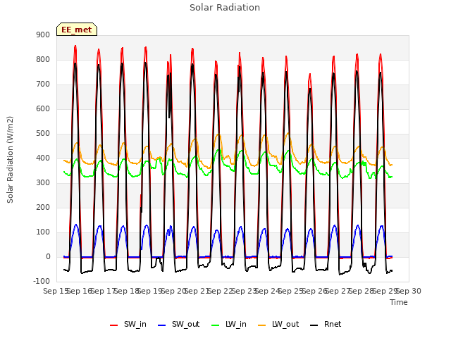 plot of Solar Radiation