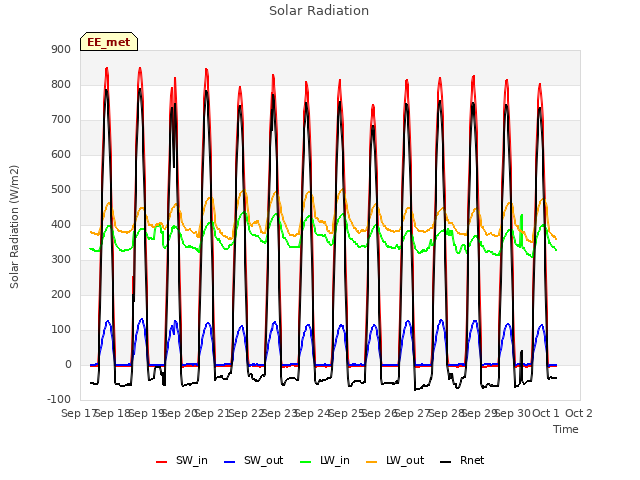 plot of Solar Radiation