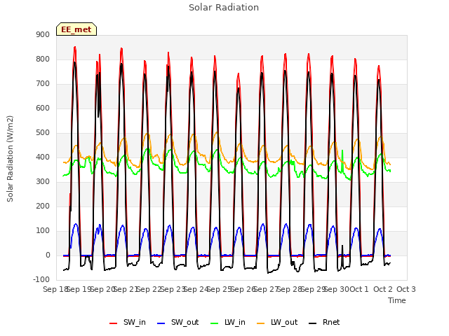 plot of Solar Radiation