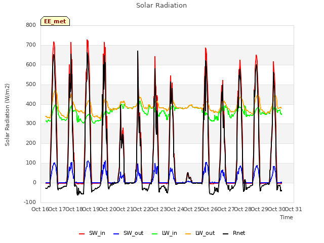 plot of Solar Radiation