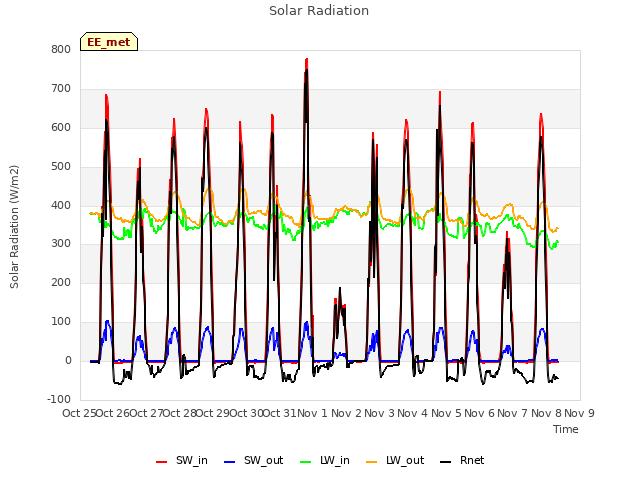 plot of Solar Radiation