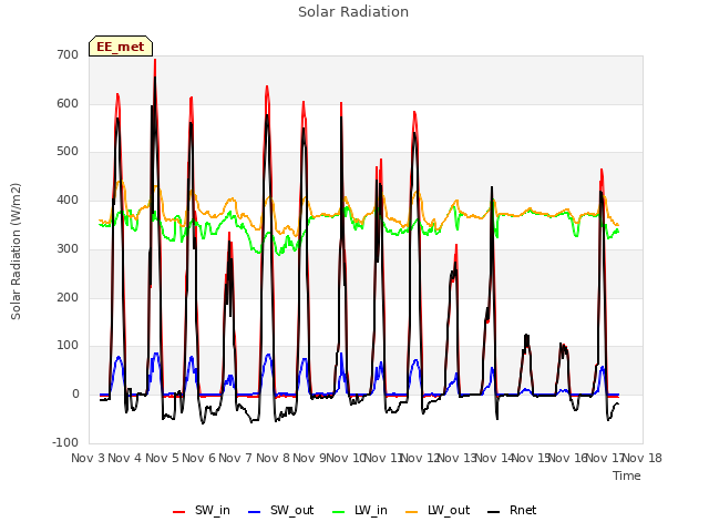 plot of Solar Radiation
