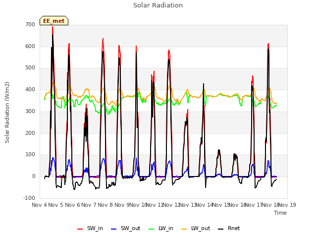 plot of Solar Radiation