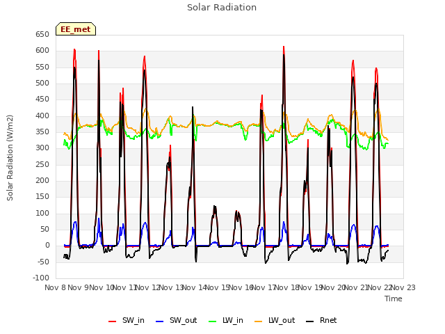 plot of Solar Radiation