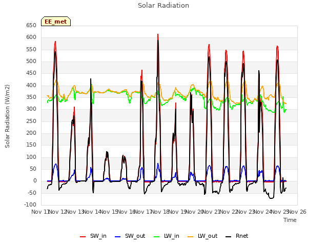 plot of Solar Radiation