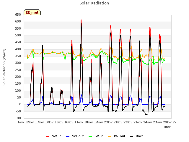 plot of Solar Radiation