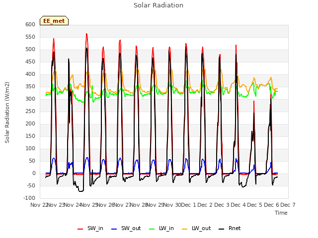 plot of Solar Radiation