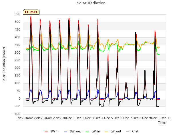 plot of Solar Radiation
