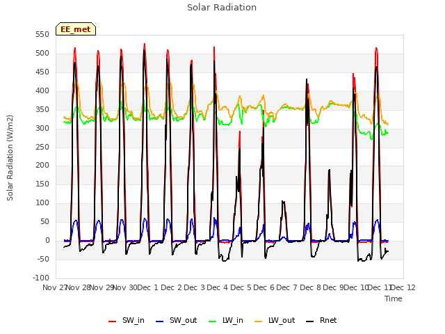 plot of Solar Radiation