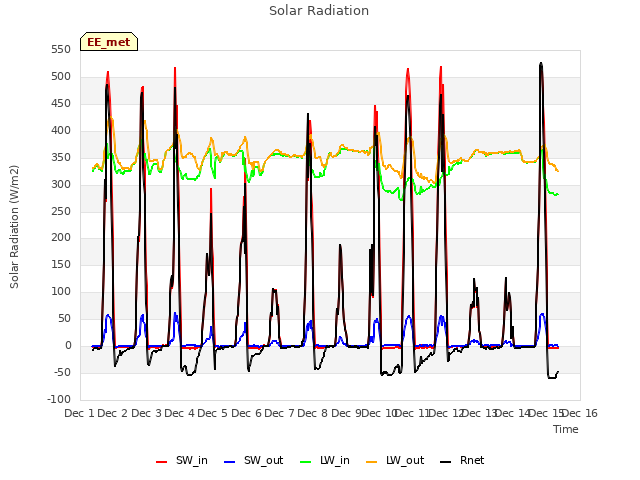 plot of Solar Radiation