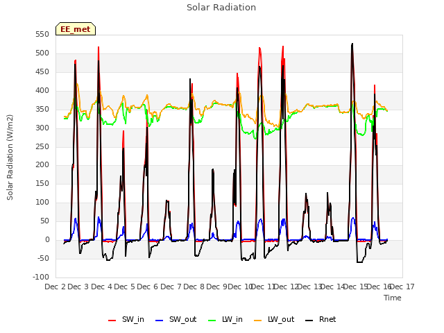 plot of Solar Radiation