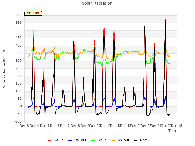 plot of Solar Radiation