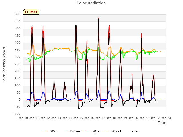 plot of Solar Radiation