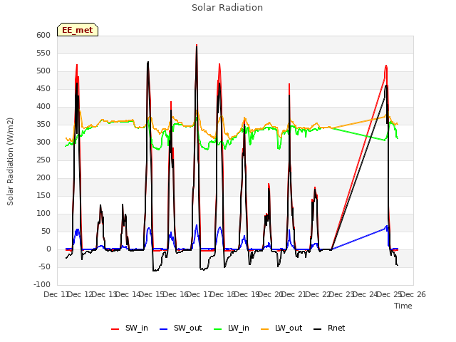 plot of Solar Radiation