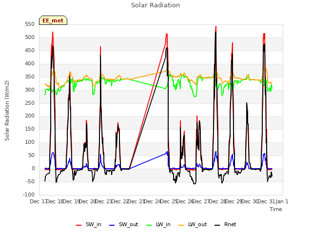 plot of Solar Radiation