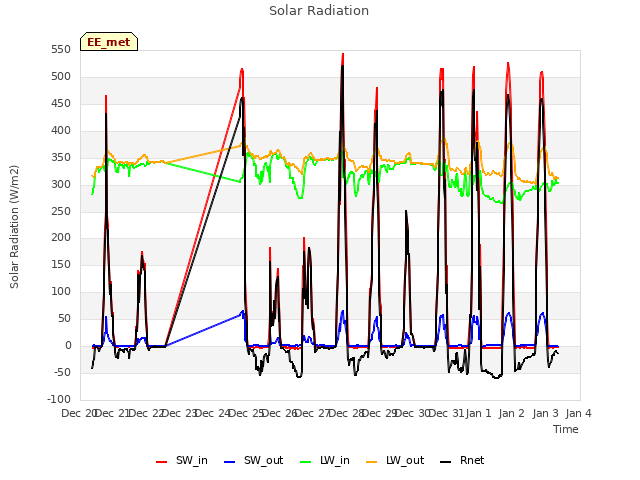 plot of Solar Radiation