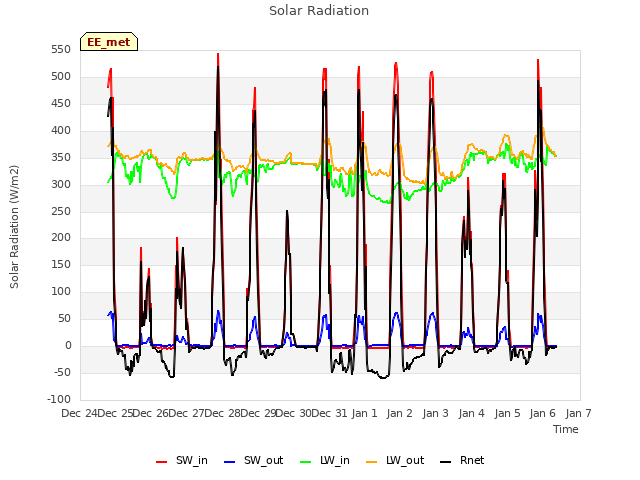 plot of Solar Radiation