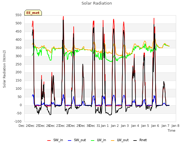 plot of Solar Radiation