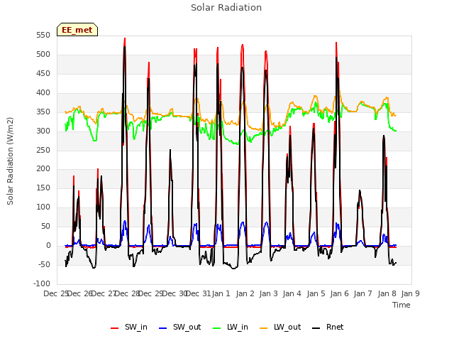 plot of Solar Radiation