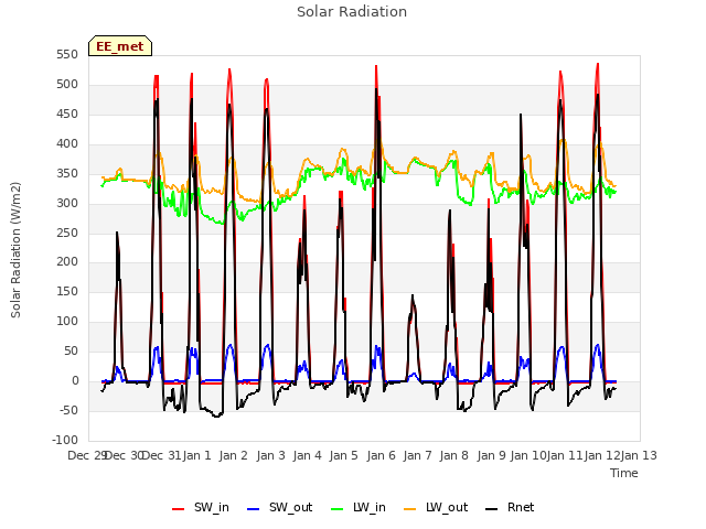 plot of Solar Radiation