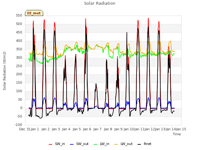 plot of Solar Radiation