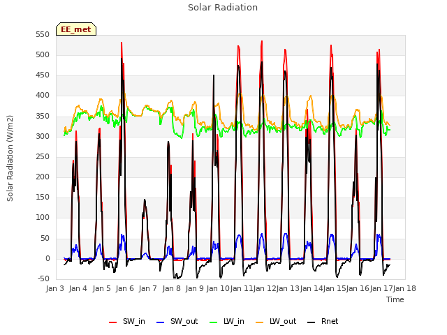 plot of Solar Radiation