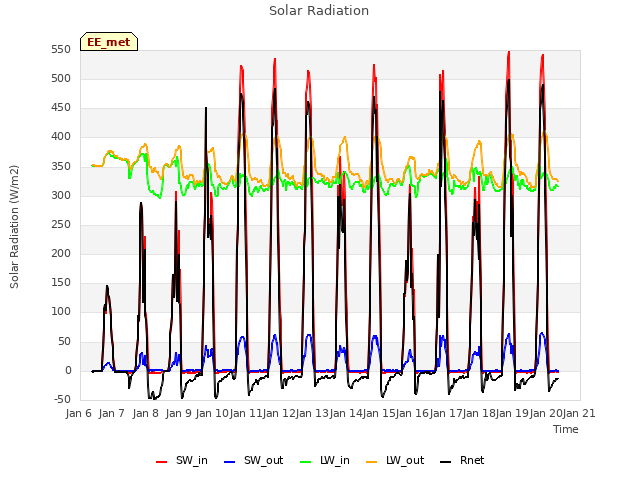 plot of Solar Radiation