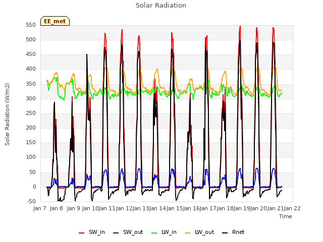 plot of Solar Radiation