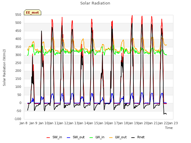 plot of Solar Radiation