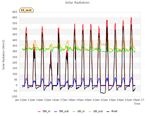 plot of Solar Radiation