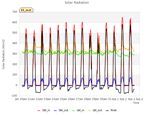 plot of Solar Radiation