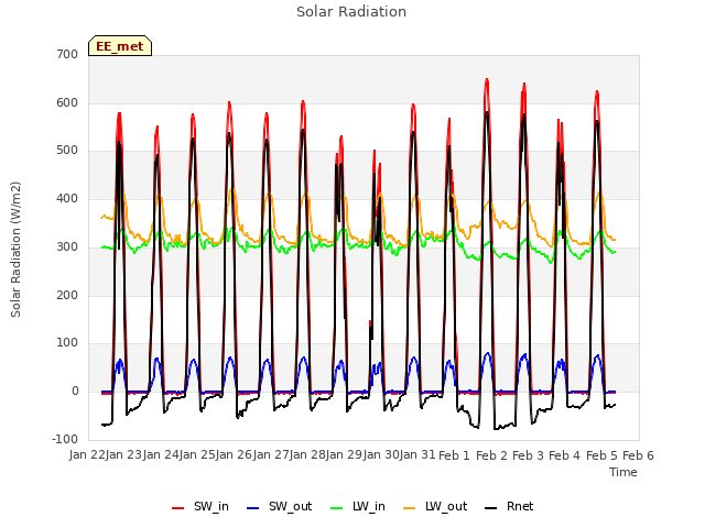 plot of Solar Radiation
