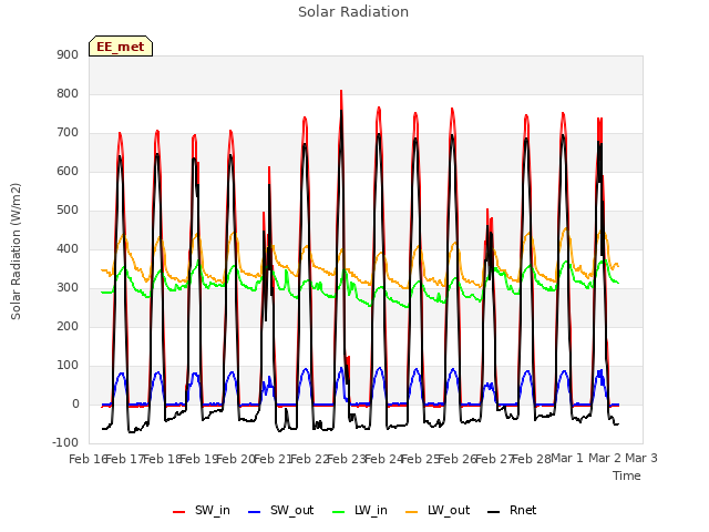 plot of Solar Radiation