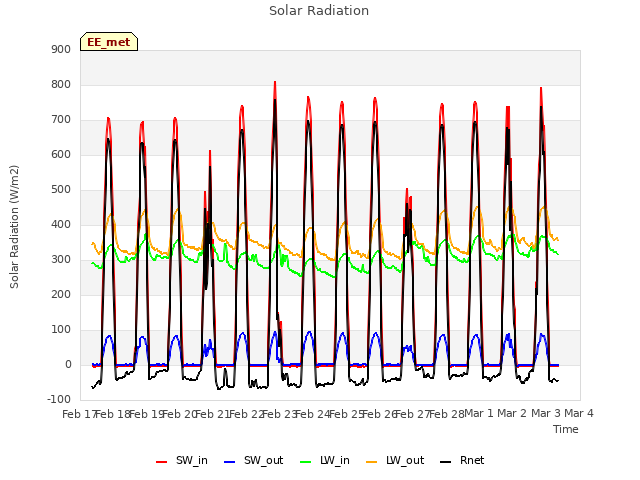 plot of Solar Radiation