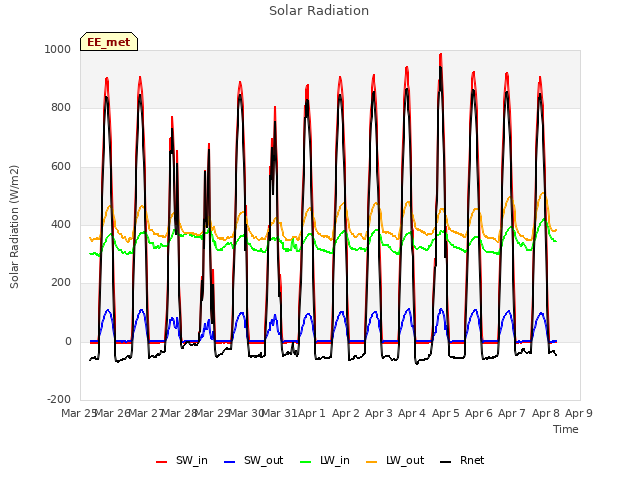 plot of Solar Radiation