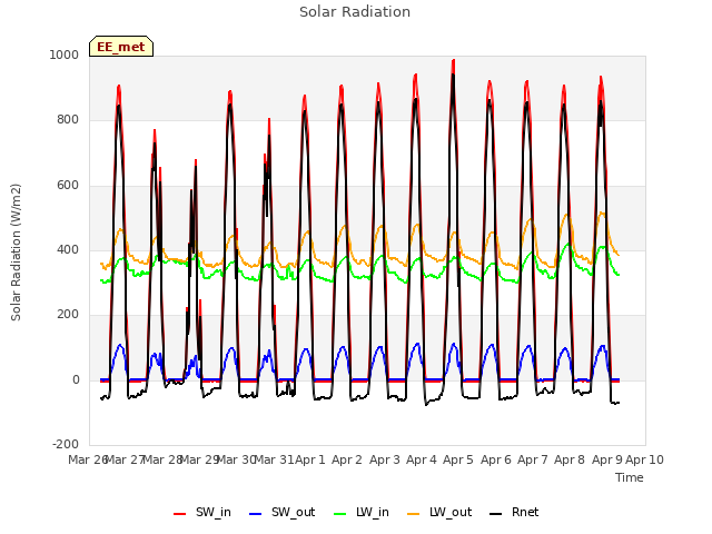 plot of Solar Radiation