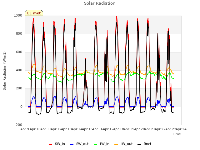 plot of Solar Radiation