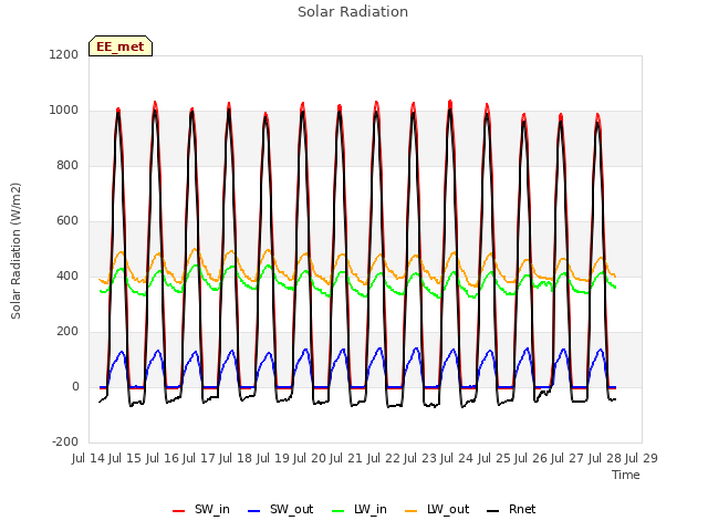 plot of Solar Radiation