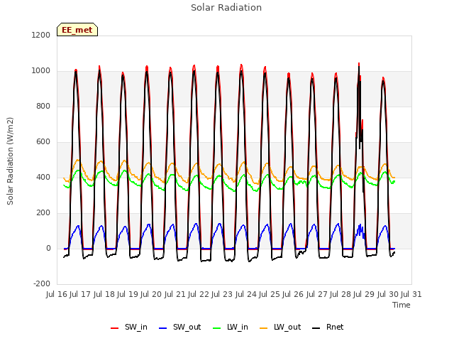 plot of Solar Radiation