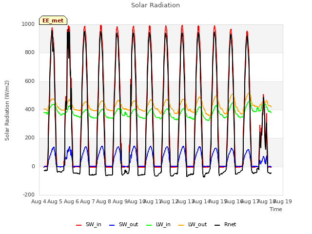 plot of Solar Radiation