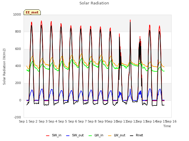 plot of Solar Radiation