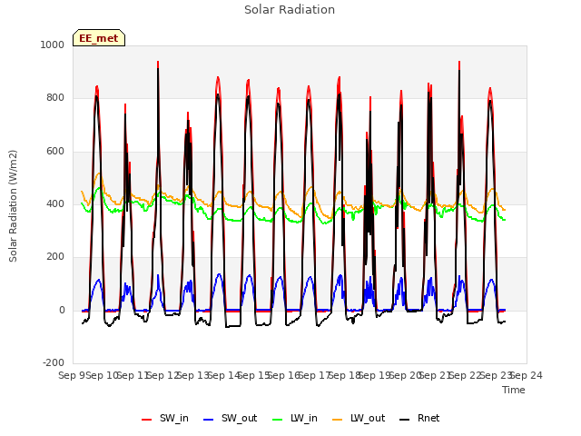 plot of Solar Radiation