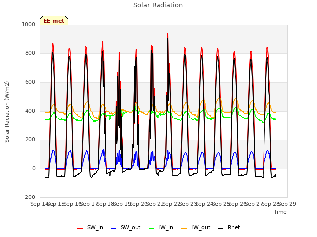 plot of Solar Radiation