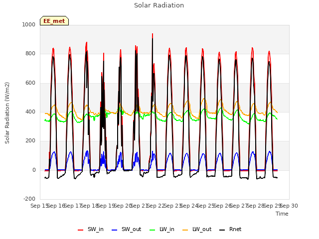 plot of Solar Radiation