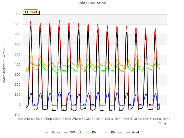 plot of Solar Radiation