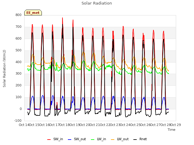 plot of Solar Radiation