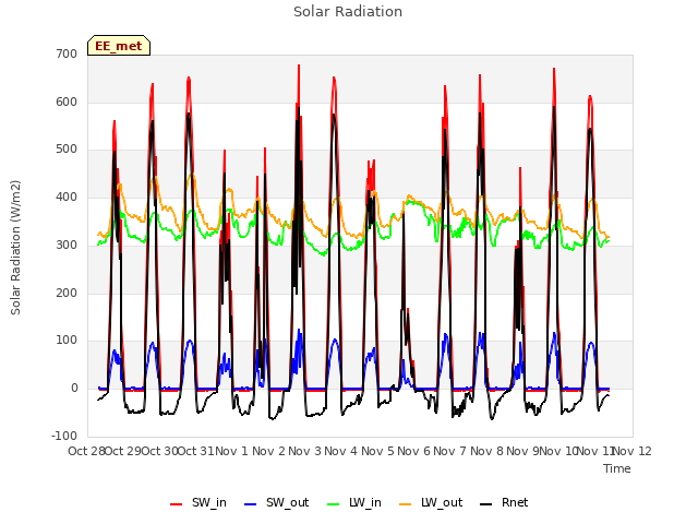 plot of Solar Radiation